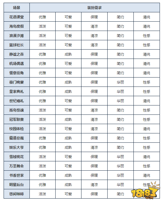 花语学园竞技场打法攻略 搭配出合适的服装