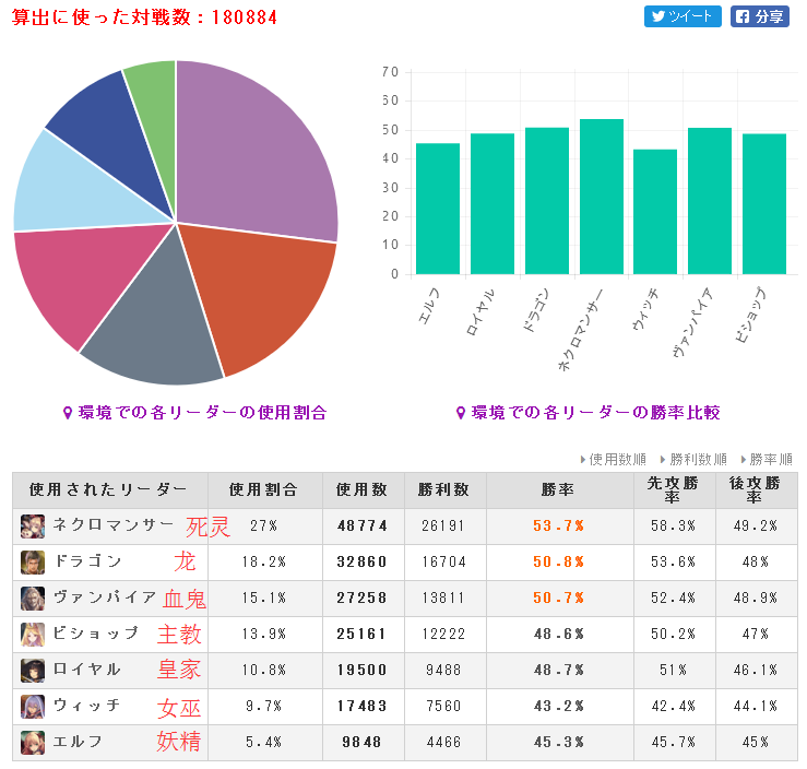 6.12-6.18影之诗一周数据 死灵胜率跌破54%