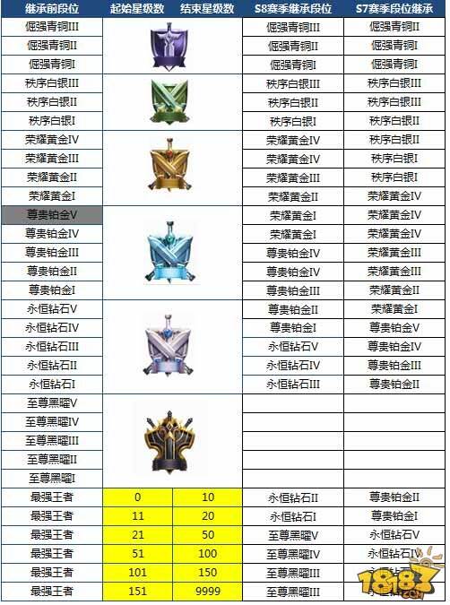 王者荣耀s8段位清零吗 s8赛季段位会从头开始吗