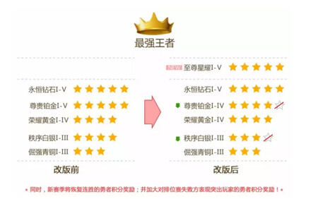 王者荣耀至尊星耀段位用什么英雄好 至尊星耀上分推荐