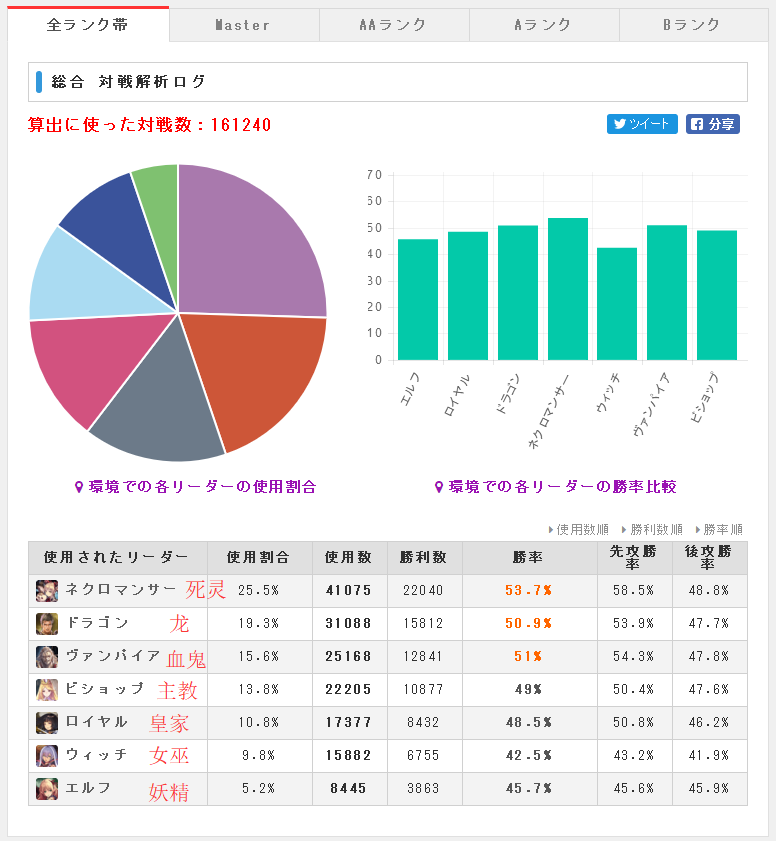 6.19-6.25影之诗一周数据 超越法没救了