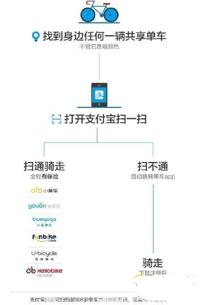 优拜单车免押金怎么借车 优拜单车免押金借车教程