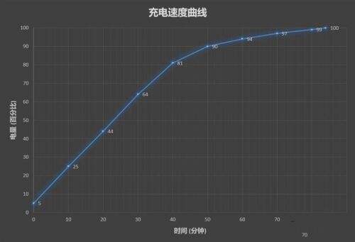 一加5第一次充电需要多长时间 一加5充满电需要多长时间