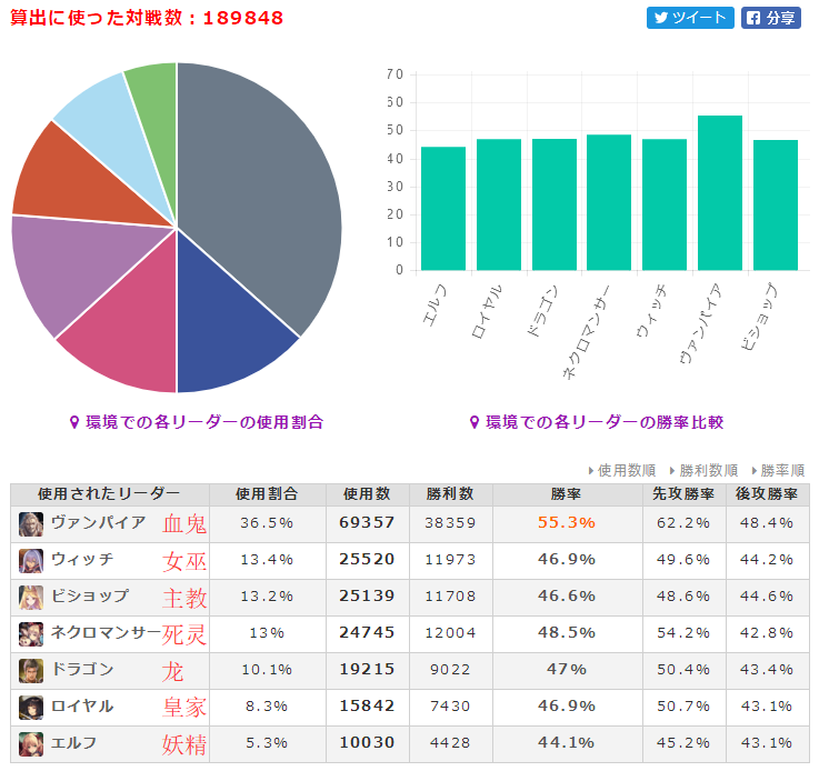 7.17-7.23影之诗一周数据 龙唯占比上升