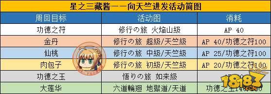 Fgo三藏活动素材速刷攻略怎么快速刷满素材 181命运冠位指定专区