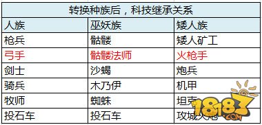 剑与家园全新科技系统怎么玩 攻略全解析