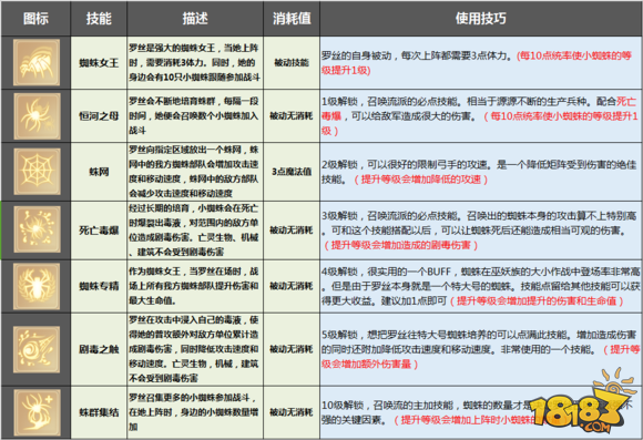 剑与家园罗丝技能天赋加点及兵种搭配攻略