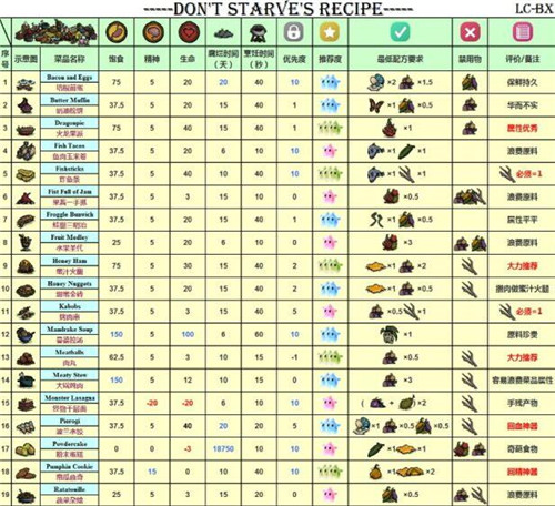 饥荒食谱推荐及食物属性性价比解析