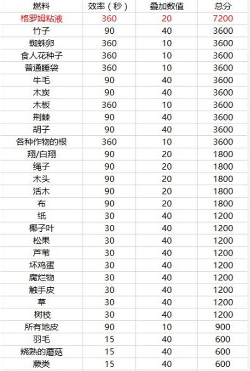 饥荒全燃料效率评分表一览 饥荒什么燃料好用