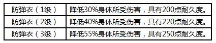 装备介绍 荒野行动装备大全详解