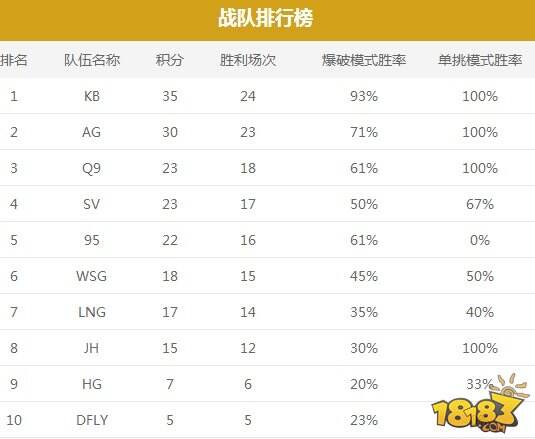 CFML秋季赛总决赛冠军预测 AG有望成功卫冕