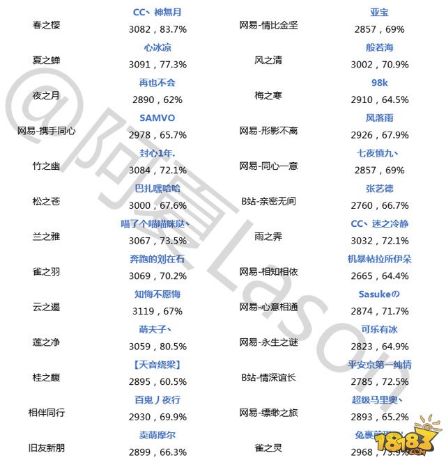 阴阳师斗技登顶战报第十三期 附数珠攻略