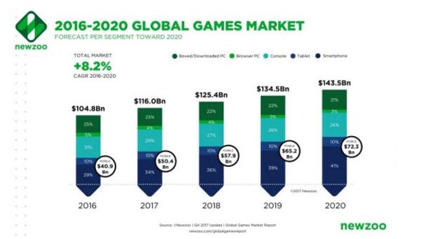 大数据：年全球游戏市场收入将达1160亿美元
