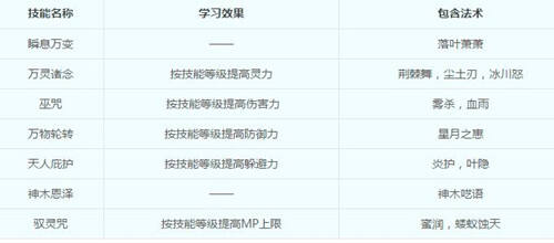 梦幻西游神木林介绍 神木林技能攻略