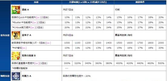 Fgo哪吒怎么样哪吒技能效果一览 181命运冠位指定专区