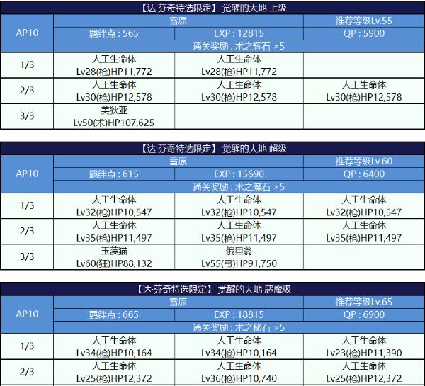 Fgo觉醒大地达芬奇特选限定过关攻略 181命运冠位指定专区