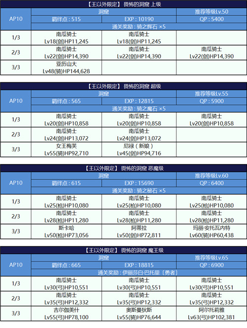 Fgo畏惧的洞窟王以外限定通关配置攻略 181命运冠位指定专区