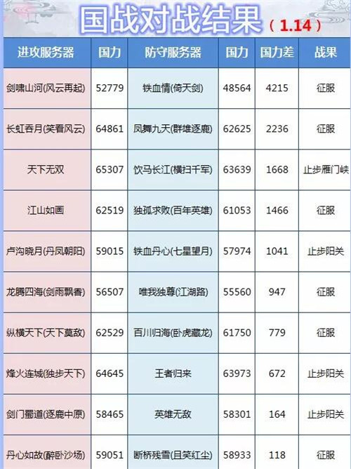 三百里加急军情 大唐无双手游国战最新战况