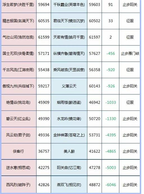 三百里加急军情 大唐无双手游国战最新战况