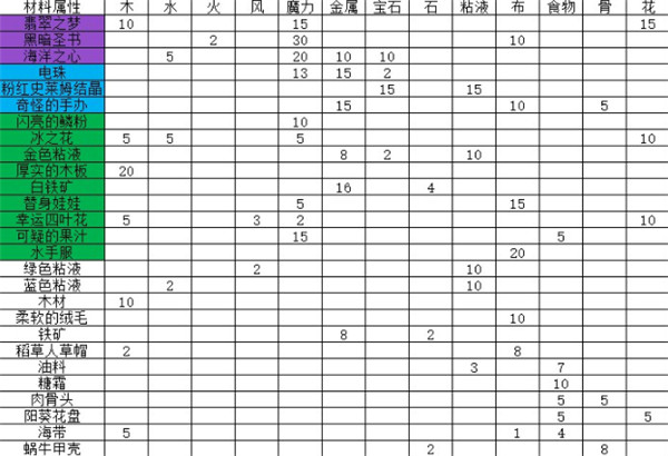 牧羊人之心手游炼金材料属性表汇总大全