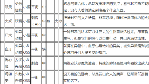 贪婪洞窟2所有怪物弱点掉落材料汇总详解