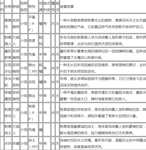 贪婪洞窟2所有怪物弱点掉落材料汇总详解