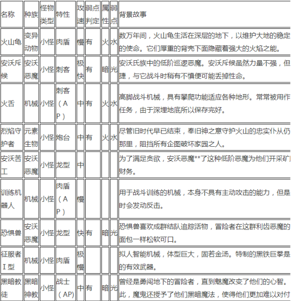 贪婪洞窟2所有怪物弱点掉落材料汇总详解