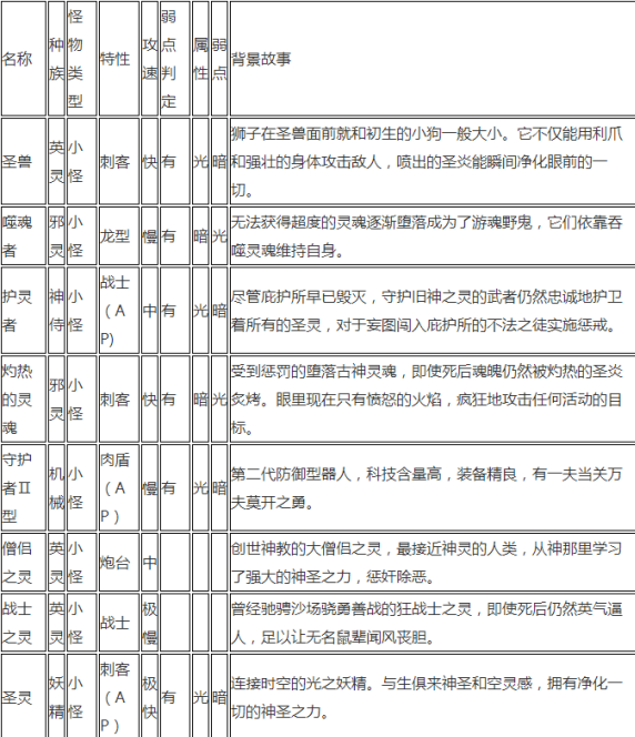 贪婪洞窟2所有怪物弱点掉落材料汇总详解