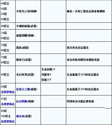 贪婪洞窟2暗金掉落地点 装备获取位置攻略