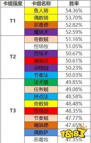 炉石传说一周播报 骑士再临天梯之巅