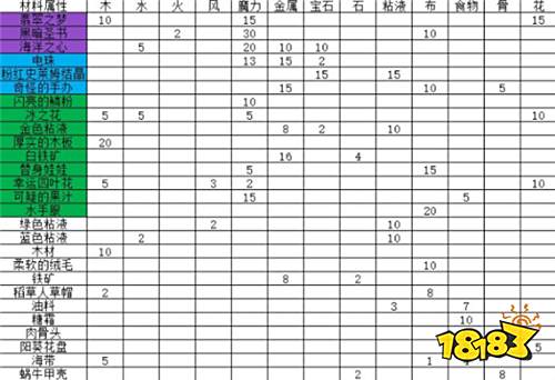 牧羊人之心炼金材料属性表 有了它再也不用担心材料锻造