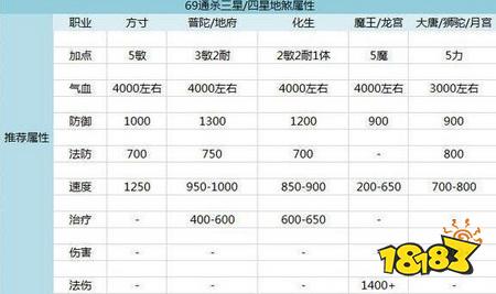 梦幻西游手游新版地煞打法攻略 带你虐待地煞
