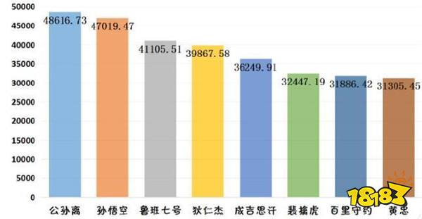 普攻伤害榜单出炉 七个男英雄都没她伤害高