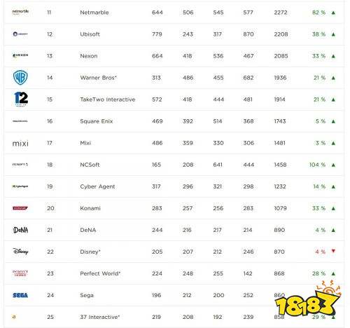 2017全球最赚钱游戏公司TOP25：腾讯第一 索尼第二