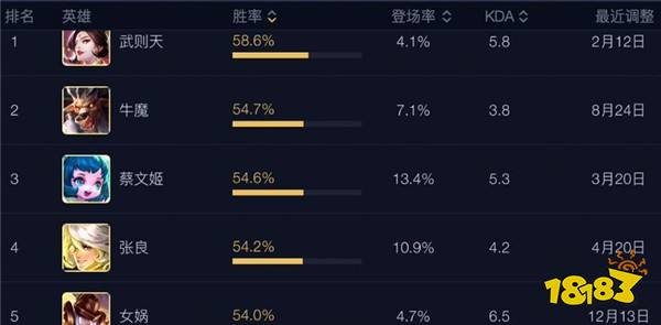 英雄各排行榜单 输出最高英雄胜率却是五五开
