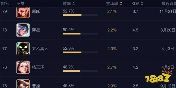 英雄各排行榜单 输出最高英雄胜率却是五五开