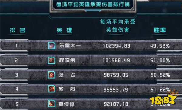 英雄各排行榜单 输出最高英雄胜率却是五五开