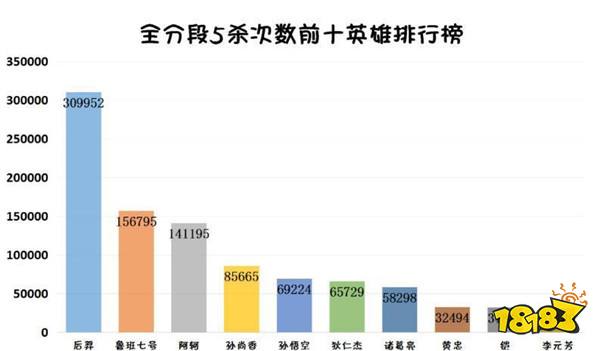 天美发布五杀英雄榜单 终于不是这些熟悉的名字