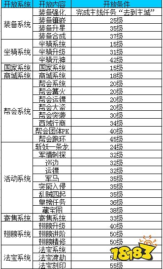 帮会系统几级开放 最全任务对应等级大全