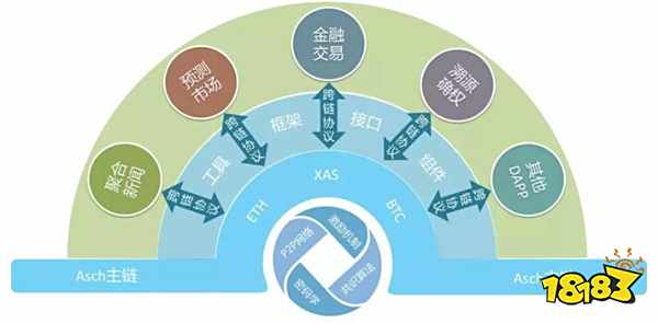 阿希链三年磨一剑,只为降低用户接入区块链门槛
