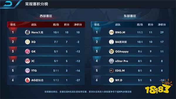 KPL赛事：东部8胜5负将淘汰 西部稳进季后赛