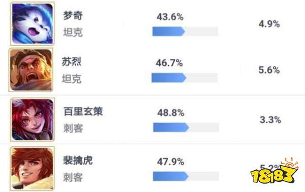 马可波罗胜率跌出新高度 被动让惩戒打出暴击