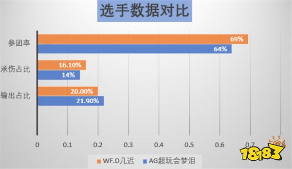 AG超玩会 vs WF.D前瞻：收官之战只想战出风采