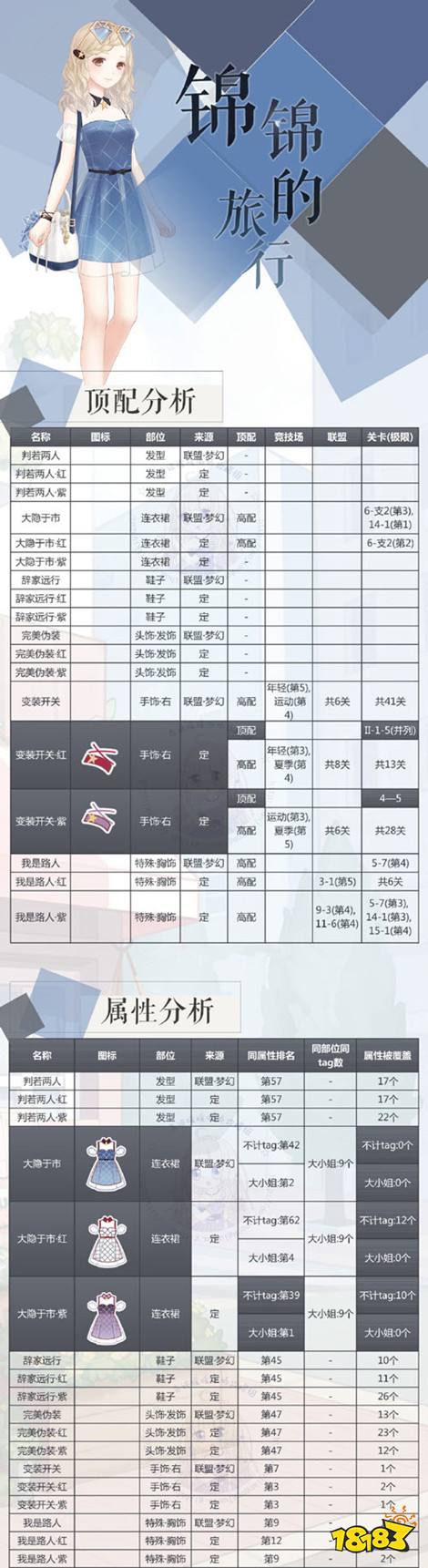 奇迹暖暖锦锦的旅行套装属性 锦锦的旅行搭配攻略