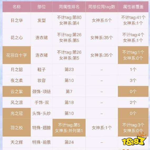 奇迹暖暖花羽扉光顶配攻略 花羽扉光的顶配是什么