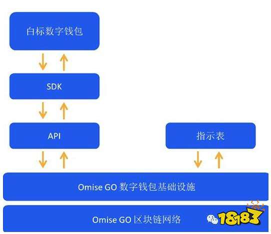 什么是區(qū)塊鏈支付SDK