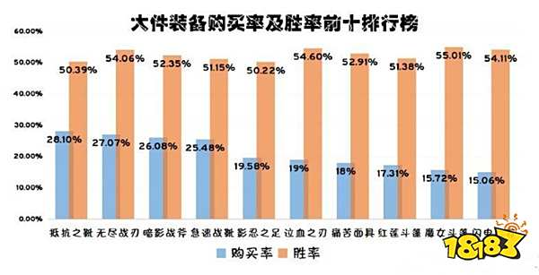 装备购买率和胜率什么关系 看前10名就了解