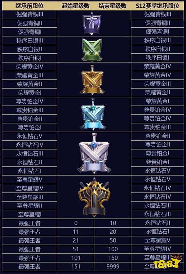 王者荣耀S12赛季段位继承规则 S12赛季6月28日开启