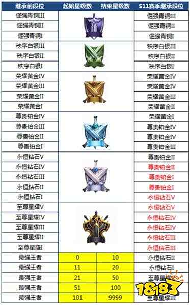 王者荣耀s12赛季段位继承表 s12赛季段位怎么继承