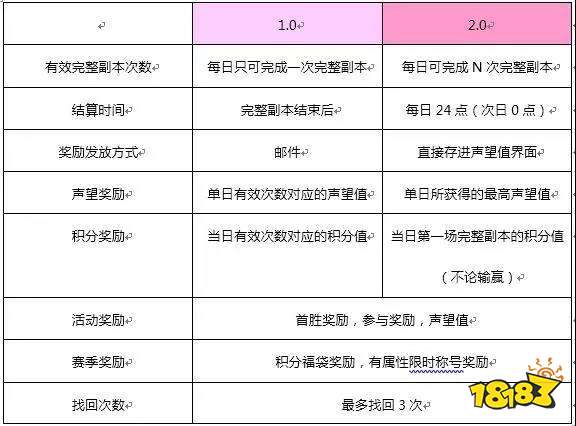 诛仙手游天道幻境2.0 新赛季玩法详解